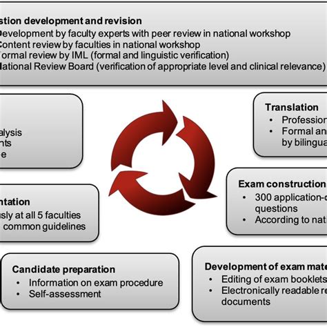Overview of the Examination Process .